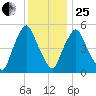 Richmond tide chart for Sunday, January 25, 2026
