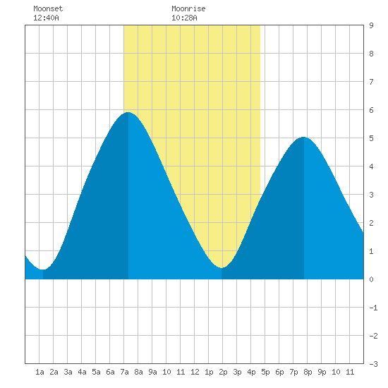 Richmond tide chart for Monday, January 26, 2026