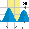 Richmond tide chart for Monday, January 26, 2026