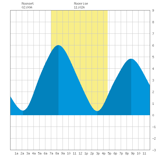 Richmond tide chart for Tuesday, January 27, 2026