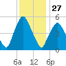 Richmond tide chart for Tuesday, January 27, 2026