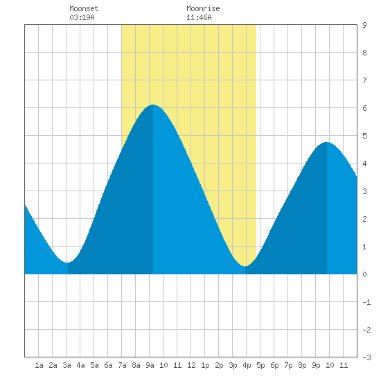 Richmond tide chart for Wednesday, January 28, 2026