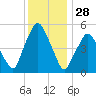 Richmond tide chart for Wednesday, January 28, 2026