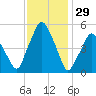 Richmond tide chart for Thursday, January 29, 2026