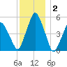 Richmond tide chart for Friday, January 2, 2026