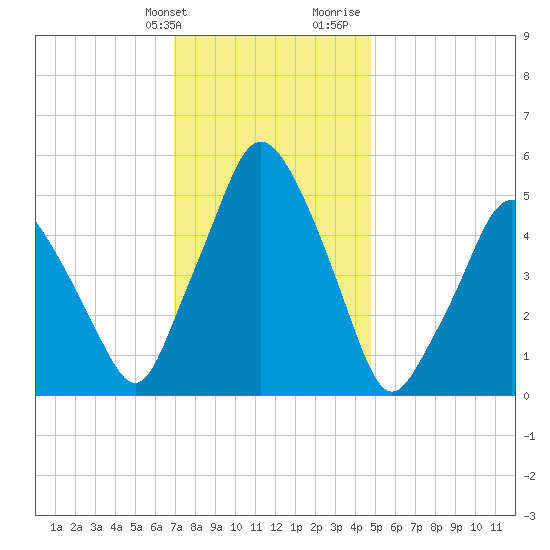 Richmond tide chart for Friday, January 30, 2026