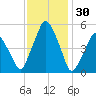 Richmond tide chart for Friday, January 30, 2026