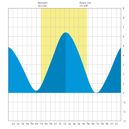 Richmond tide chart for Saturday, January 31, 2026