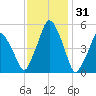 Richmond tide chart for Saturday, January 31, 2026