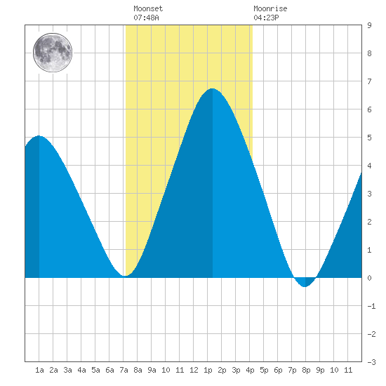 Richmond tide chart for Saturday, January 3, 2026