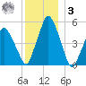 Richmond tide chart for Saturday, January 3, 2026