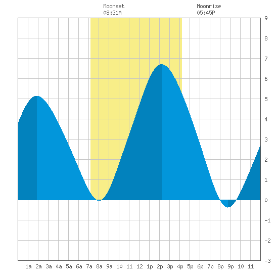 Richmond tide chart for Sunday, January 4, 2026