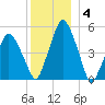 Richmond tide chart for Sunday, January 4, 2026