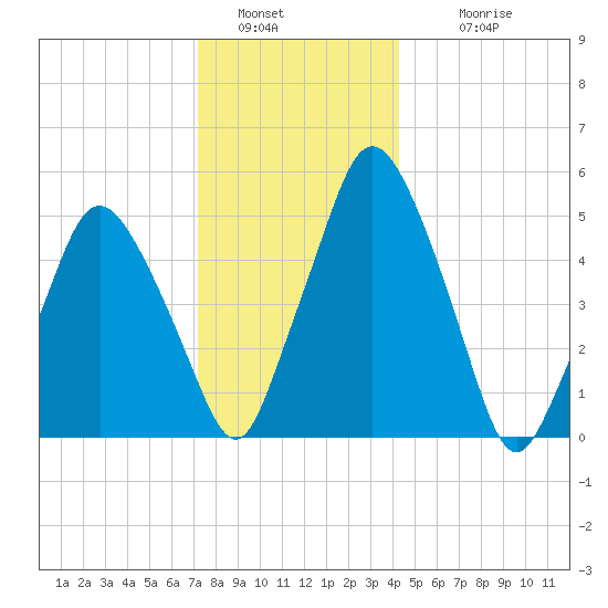 Richmond tide chart for Monday, January 5, 2026