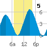 Richmond tide chart for Monday, January 5, 2026