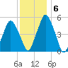 Richmond tide chart for Tuesday, January 6, 2026