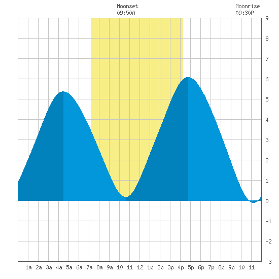 Richmond tide chart for Wednesday, January 7, 2026