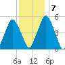 Richmond tide chart for Wednesday, January 7, 2026