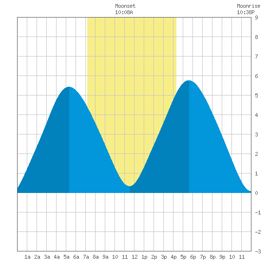 Richmond tide chart for Thursday, January 8, 2026