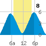 Richmond tide chart for Thursday, January 8, 2026