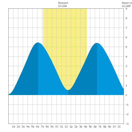 Richmond tide chart for Friday, January 9, 2026