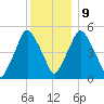 Richmond tide chart for Friday, January 9, 2026