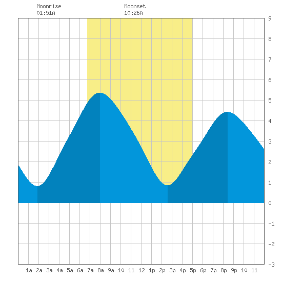 Richmond tide chart for Tuesday, February 10, 2026