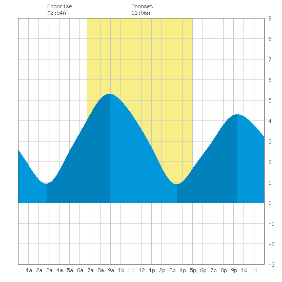 Richmond tide chart for Wednesday, February 11, 2026