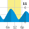 Richmond tide chart for Wednesday, February 11, 2026