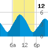 Richmond tide chart for Thursday, February 12, 2026
