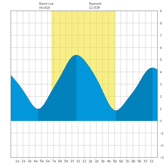 Richmond tide chart for Friday, February 13, 2026