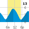 Richmond tide chart for Friday, February 13, 2026