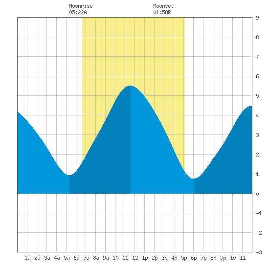 Richmond tide chart for Saturday, February 14, 2026