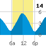 Richmond tide chart for Saturday, February 14, 2026