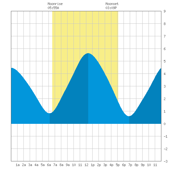 Richmond tide chart for Sunday, February 15, 2026
