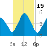 Richmond tide chart for Sunday, February 15, 2026