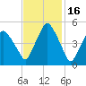 Richmond tide chart for Monday, February 16, 2026