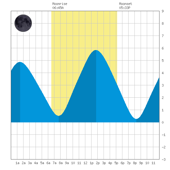 Richmond tide chart for Tuesday, February 17, 2026