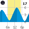Richmond tide chart for Tuesday, February 17, 2026