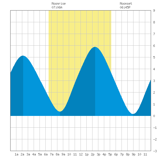 Richmond tide chart for Wednesday, February 18, 2026