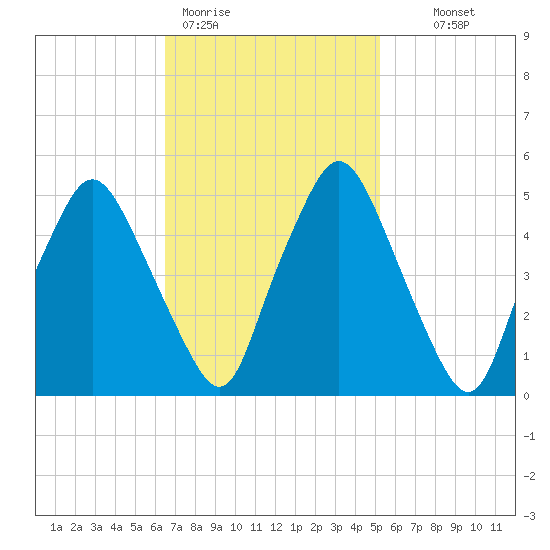 Richmond tide chart for Thursday, February 19, 2026