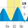 Richmond tide chart for Thursday, February 19, 2026