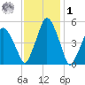 Richmond tide chart for Sunday, February 1, 2026