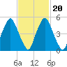 Richmond tide chart for Friday, February 20, 2026