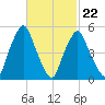 Richmond tide chart for Sunday, February 22, 2026