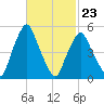 Richmond tide chart for Monday, February 23, 2026