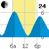 Richmond tide chart for Tuesday, February 24, 2026