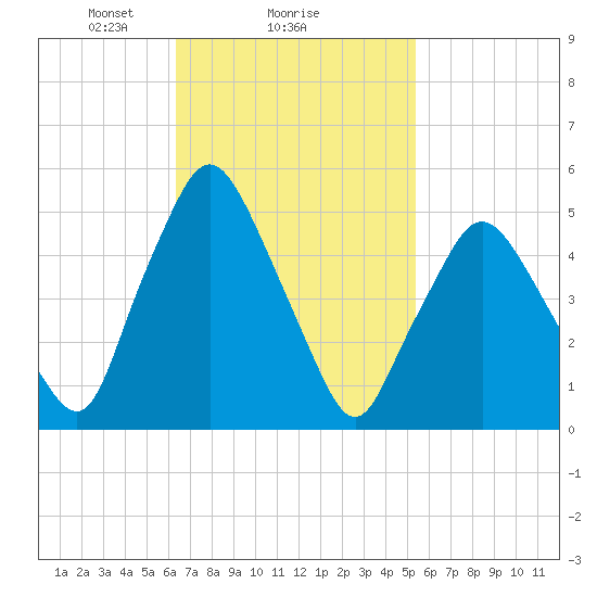 Richmond tide chart for Wednesday, February 25, 2026