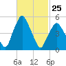 Richmond tide chart for Wednesday, February 25, 2026