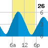 Richmond tide chart for Thursday, February 26, 2026